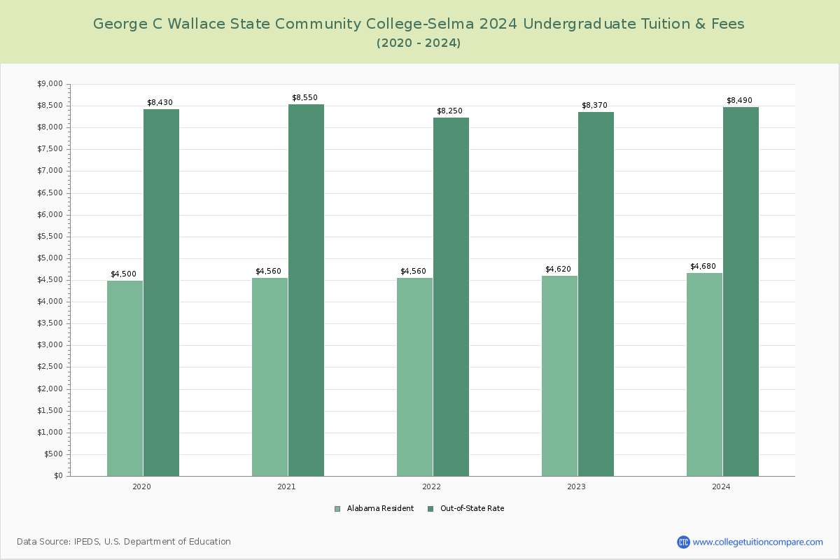 George C Wallace State Community College-Selma - Undergraduate Tuition Chart