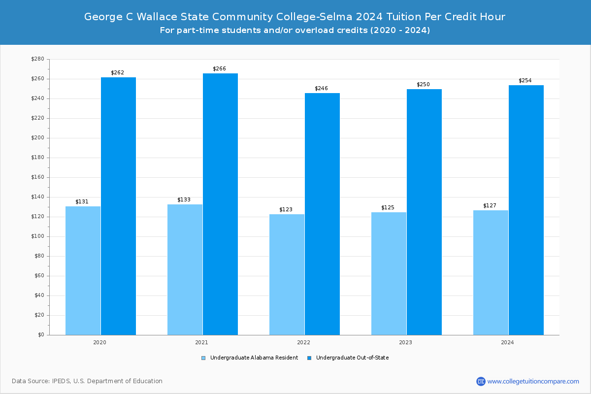 George C Wallace State Community College-Selma - Tuition per Credit Hour