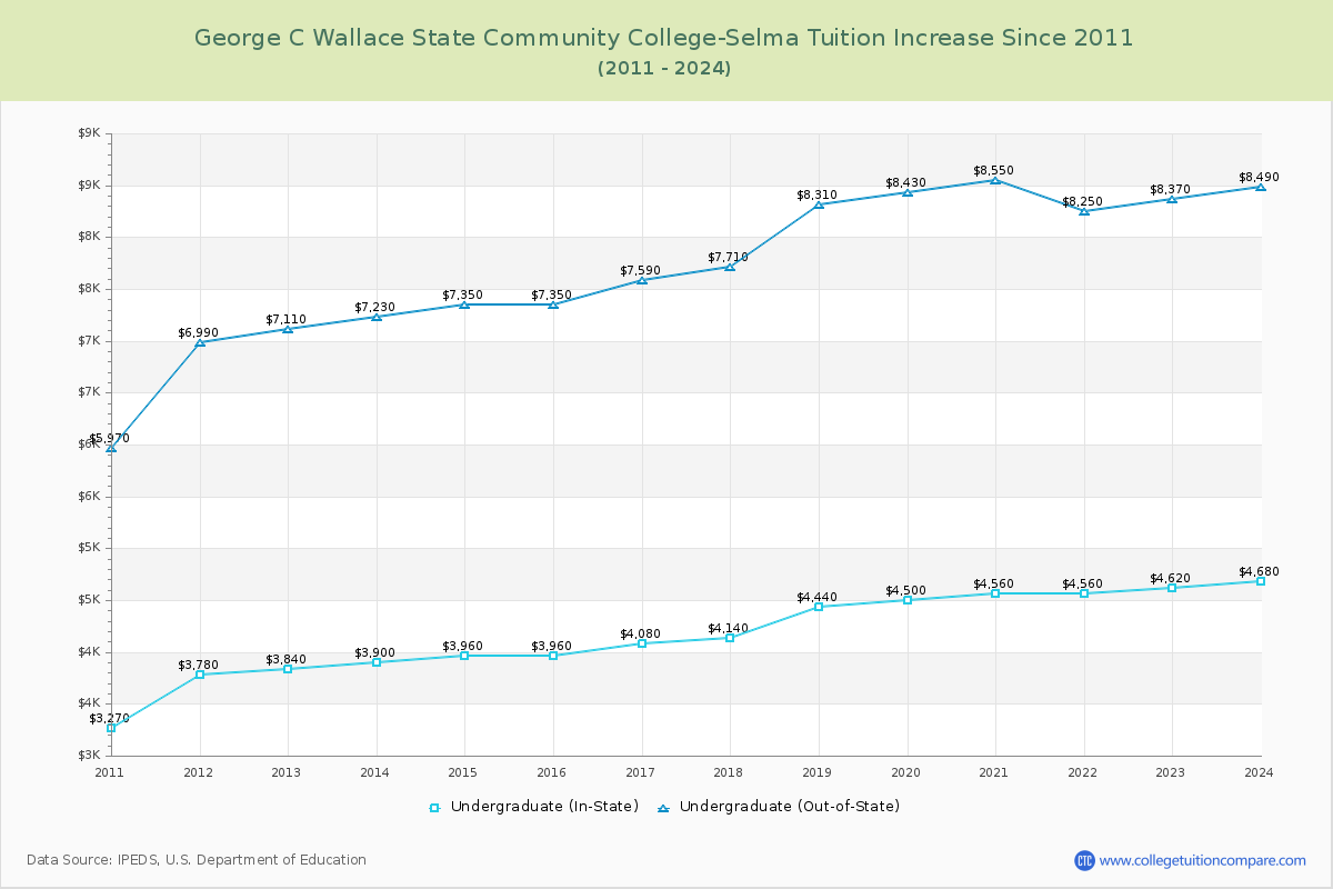 George C Wallace State Community College-Selma Tuition & Fees Changes Chart
