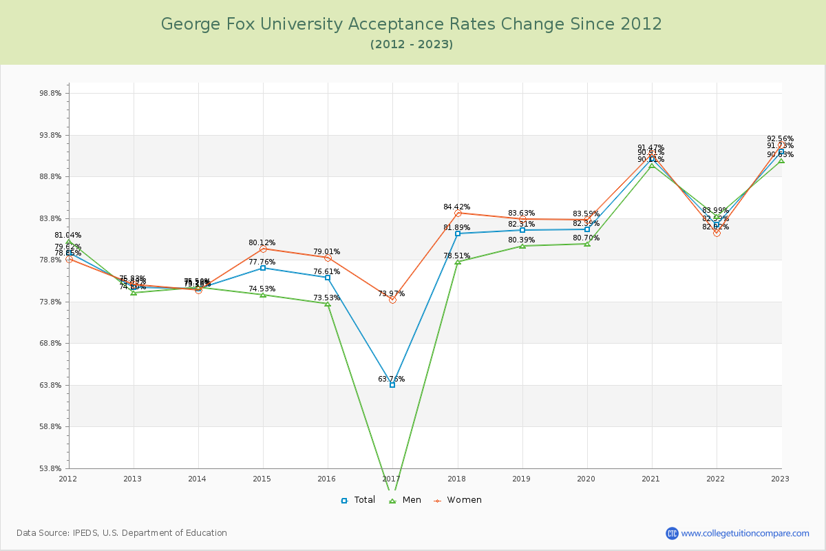 George Fox University Acceptance Rate Changes Chart