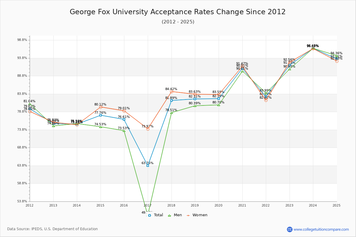 George Fox University Acceptance Rate Trends Over Time - Historical Admission Rate Data Visualization Chart