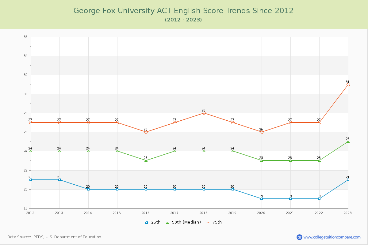 George Fox University ACT English Trends Chart