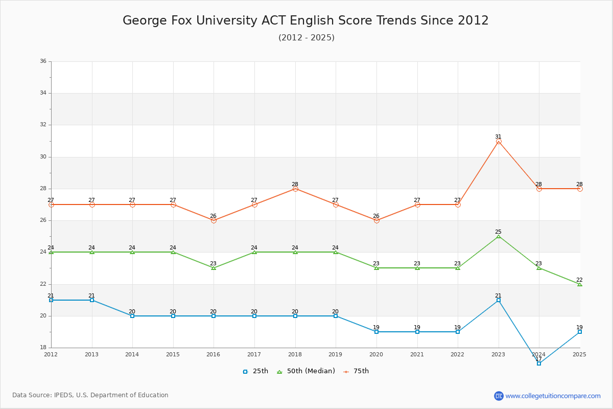 George Fox University ACT English Trends Chart