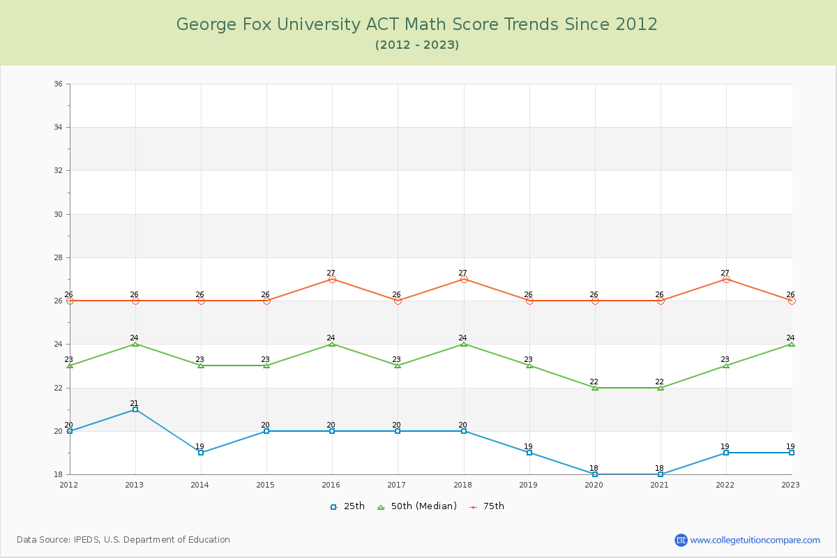 George Fox University ACT Math Score Trends Chart