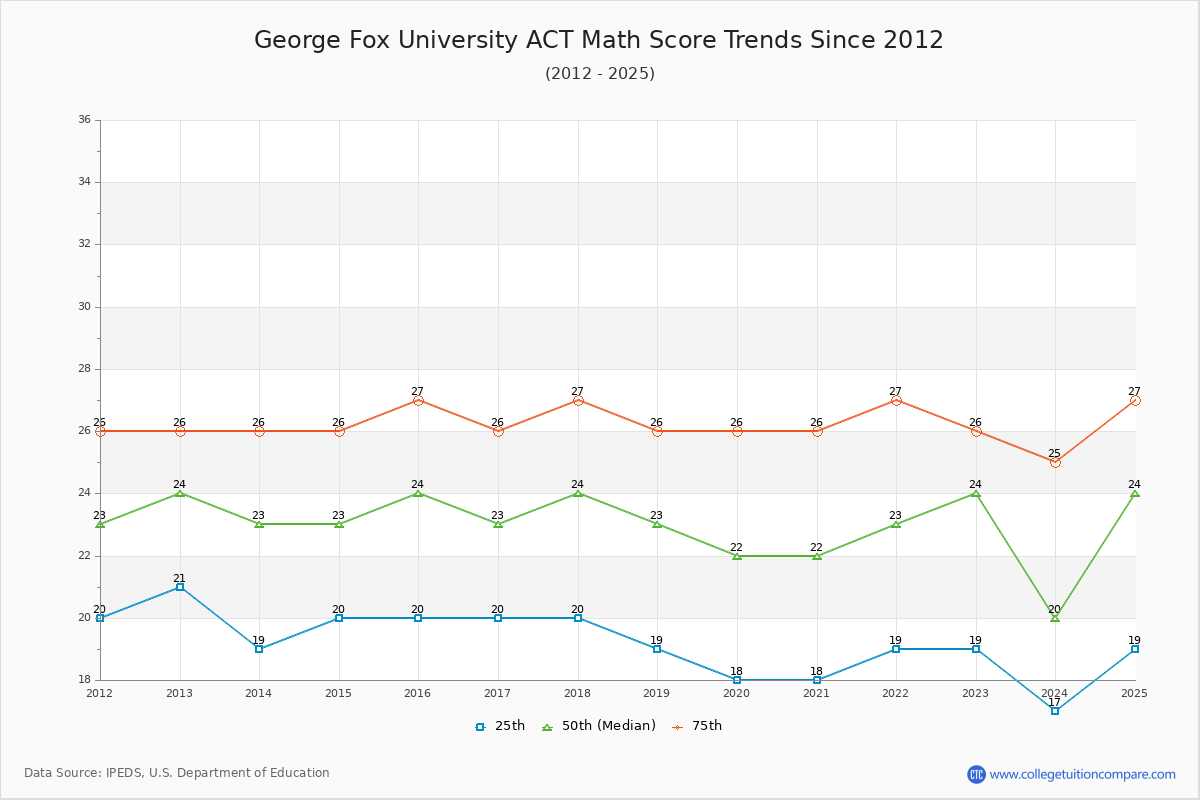 George Fox University ACT Math Score Trends Chart