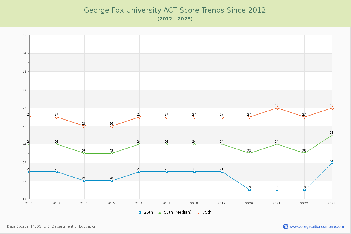 George Fox University ACT Score Trends Chart