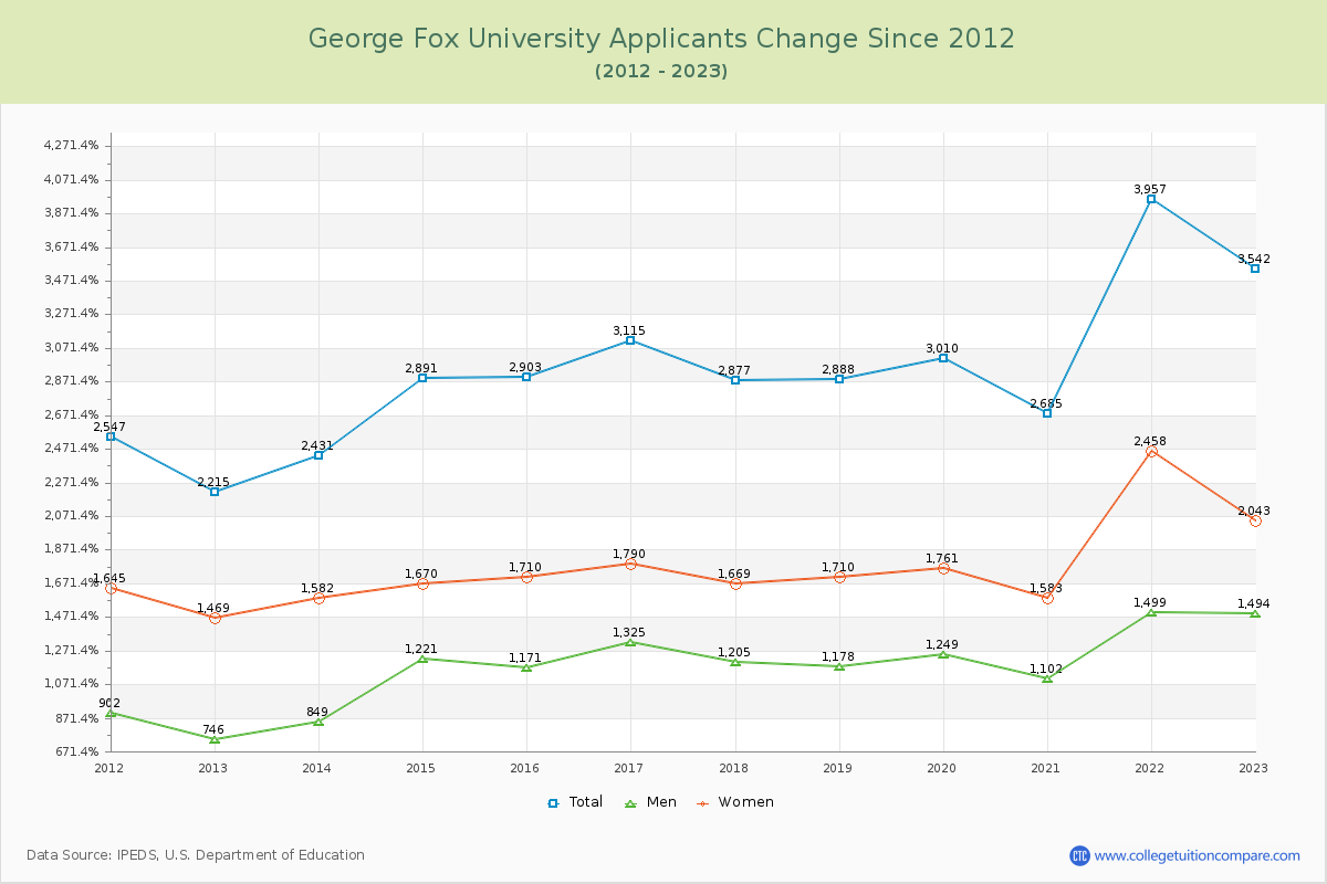 George Fox University Number of Applicants Changes Chart