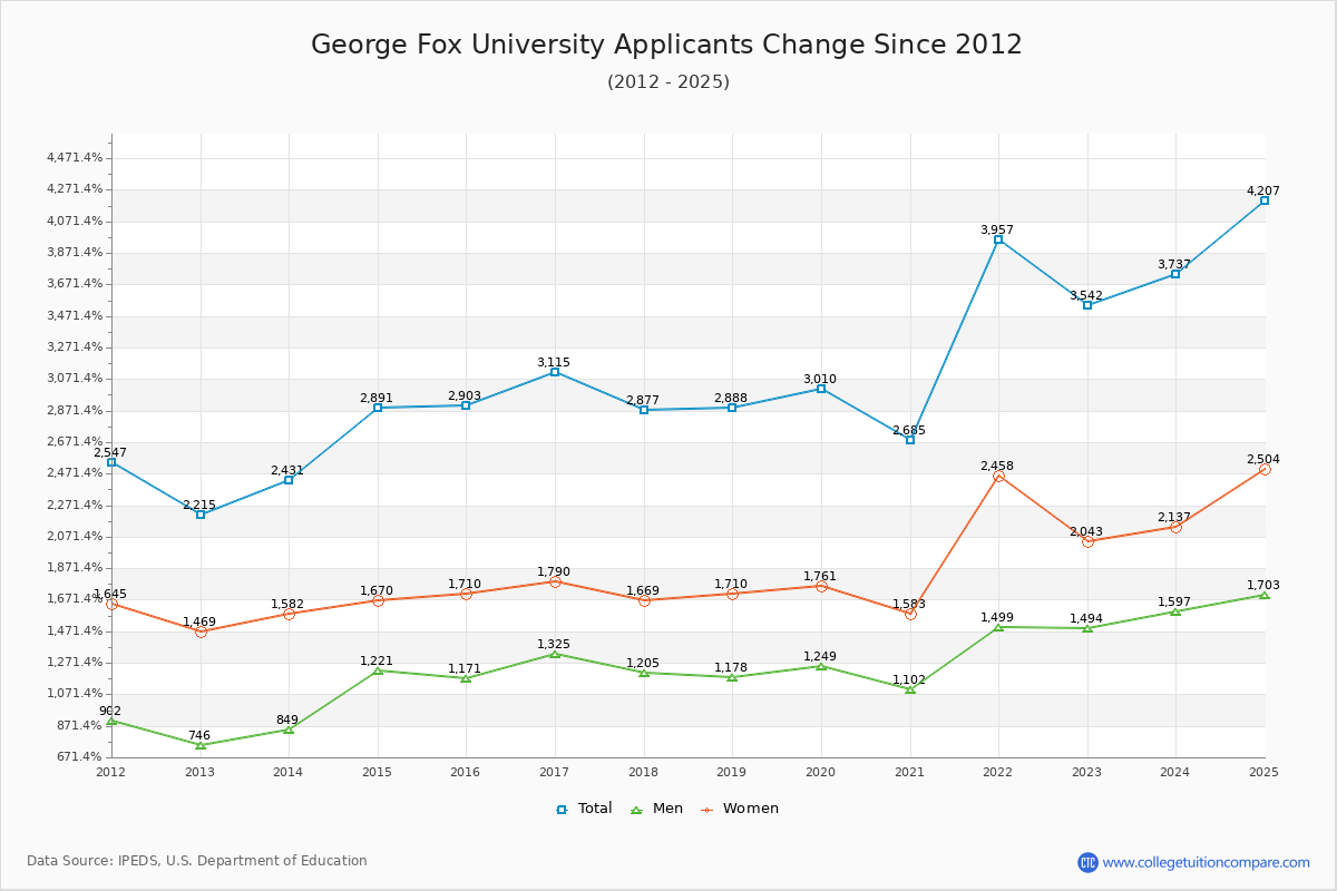 George Fox University - 10 Year Applicants, Admissions, and Enrollment Trends Chart
