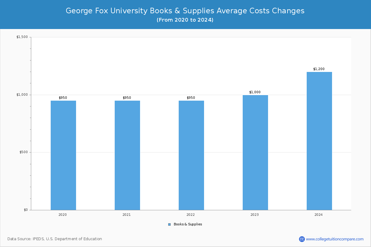George Fox University - Books and Supplies Costs