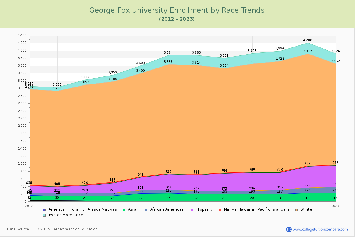 George Fox University Enrollment by Race Trends Chart