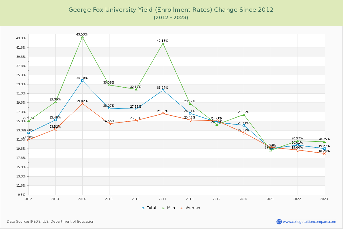 George Fox University Yield (Enrollment Rate) Changes Chart