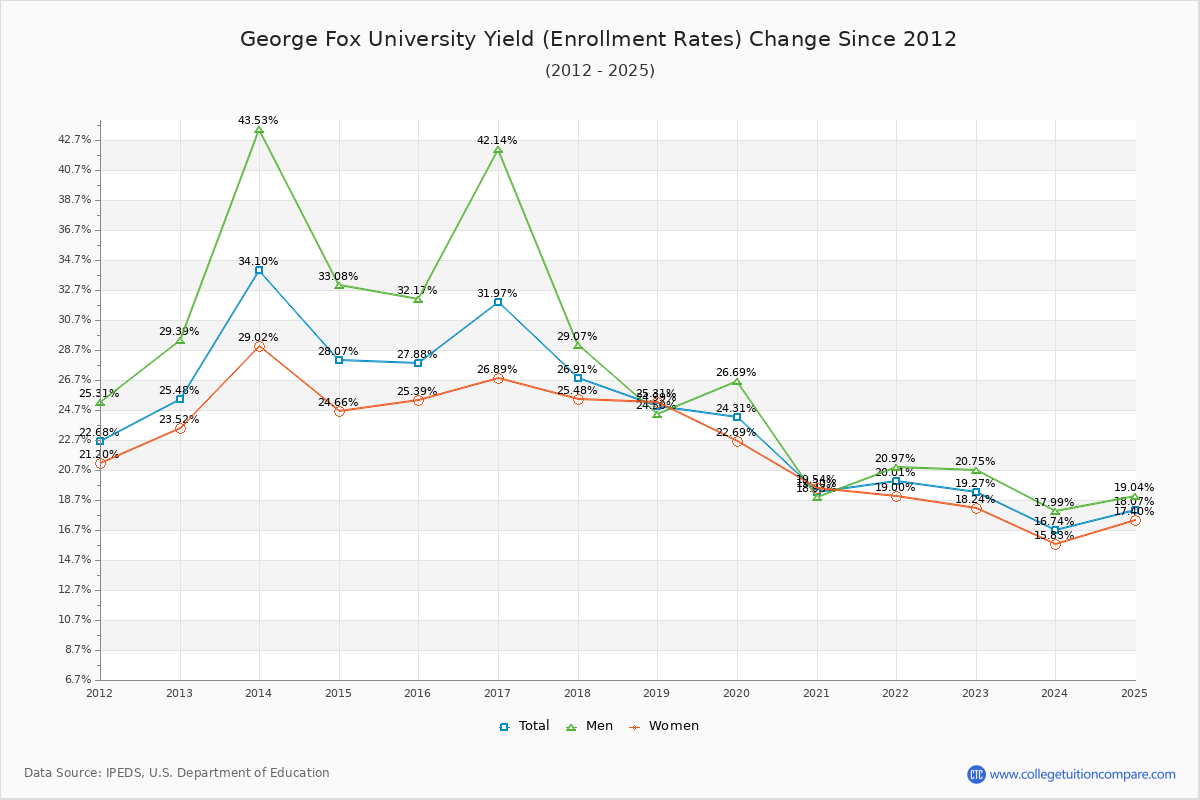 George Fox University enrollment rate trends chart showing historical yield changes from 2015 to 2025