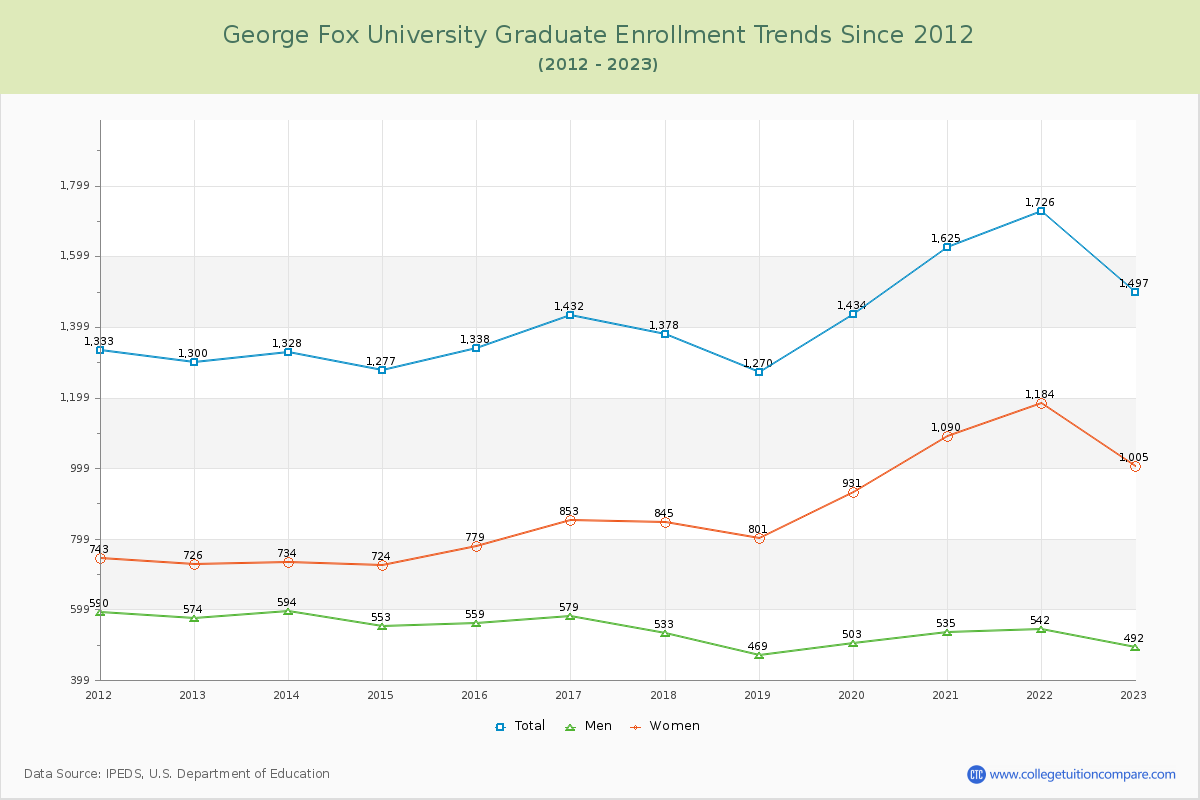 George Fox University Graduate Enrollment Trends Chart