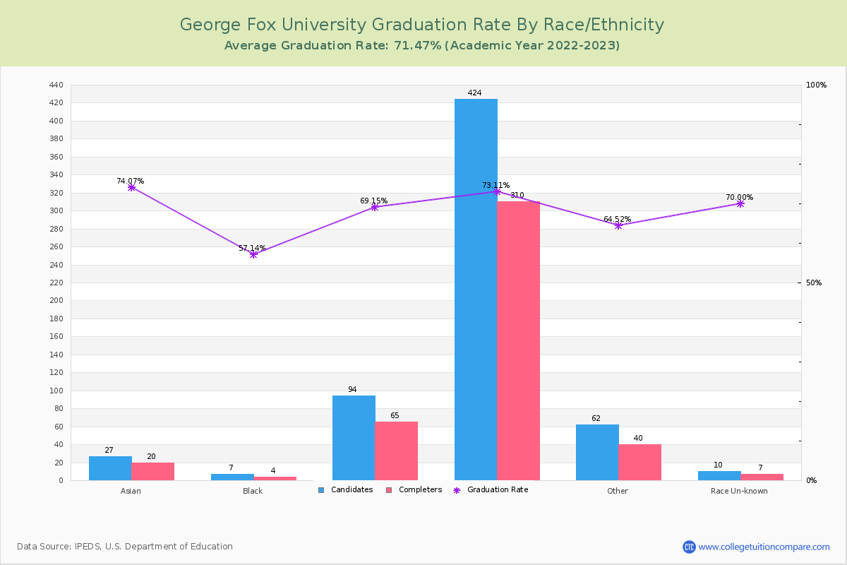 George Fox University graduate rate by race