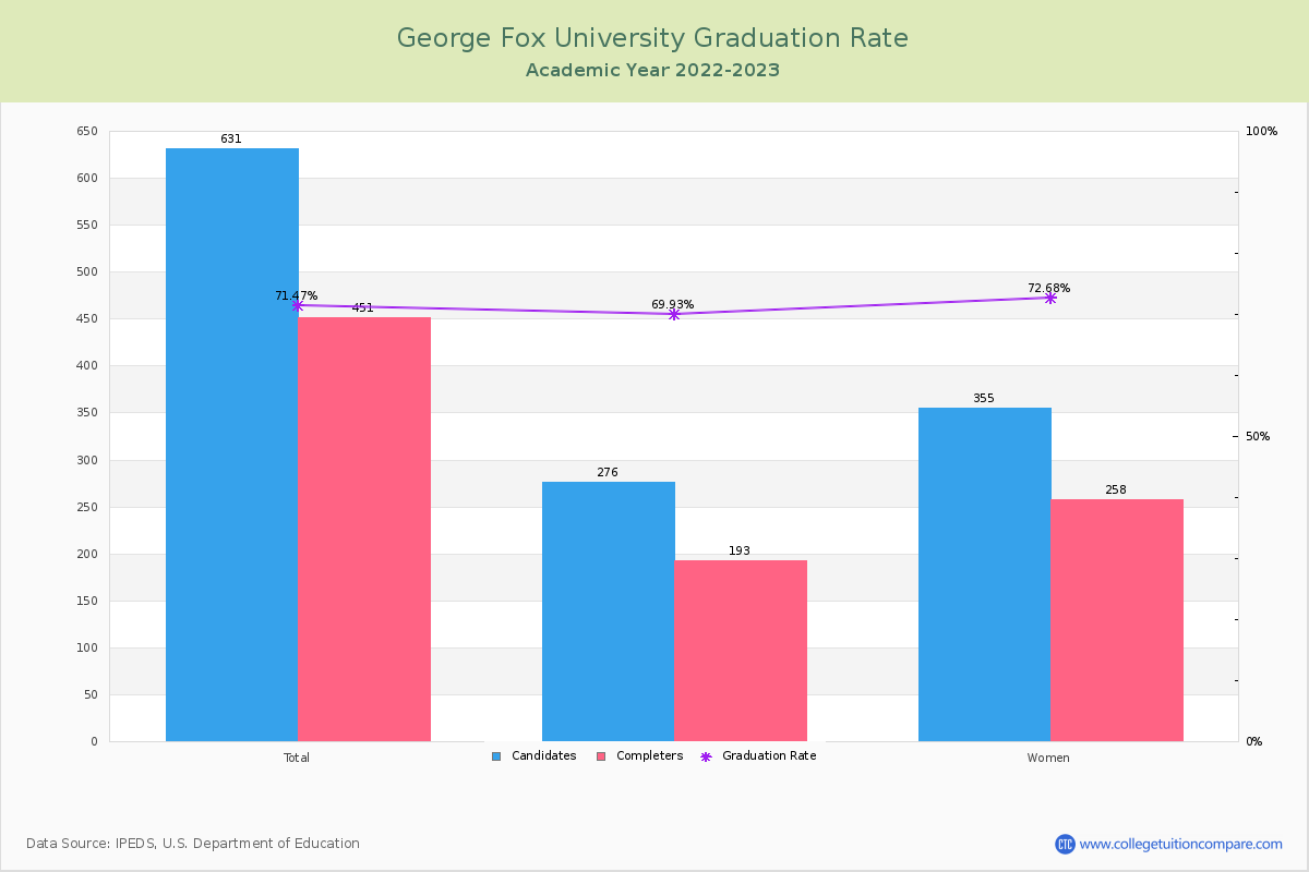 George Fox University graduate rate