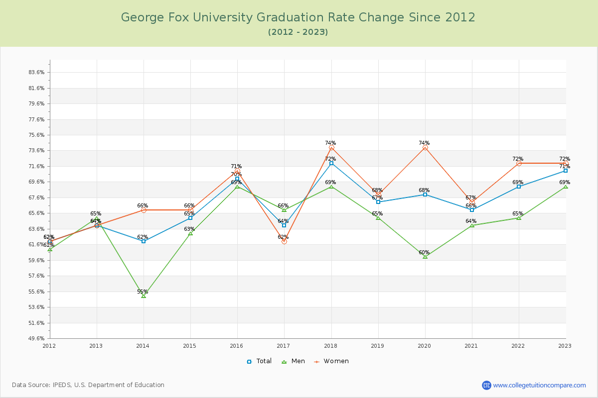 George Fox University Graduation Rate Changes Chart