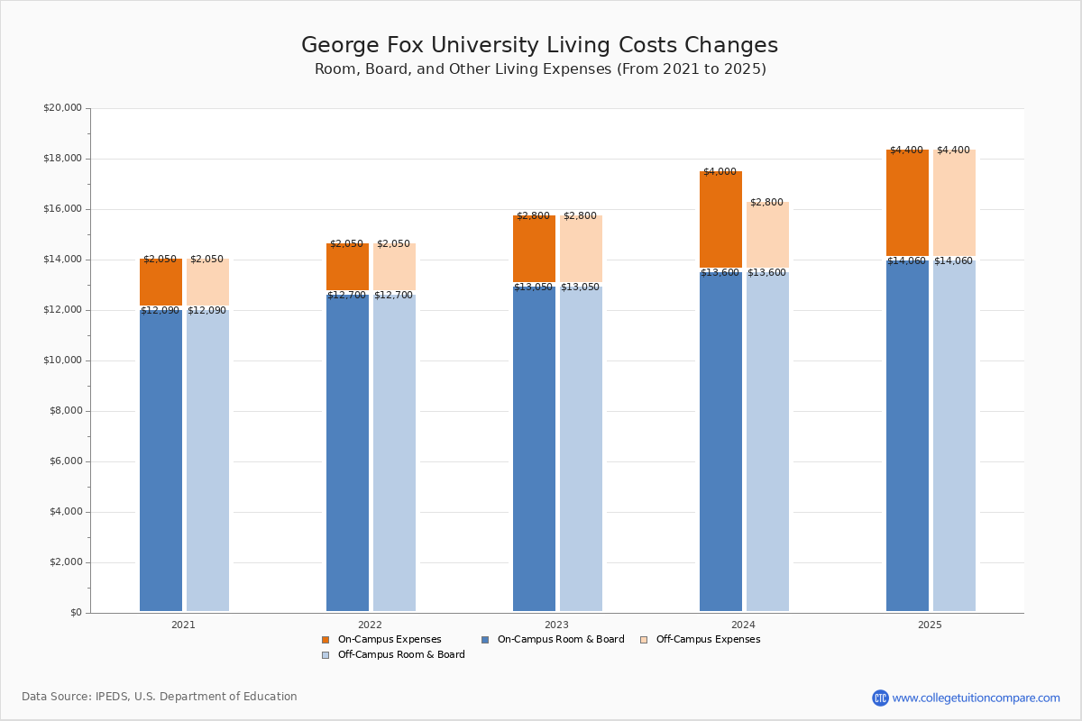 George Fox University - Tuition & Fees, Net Price George Fox University - Tuition & Fees, Net Price