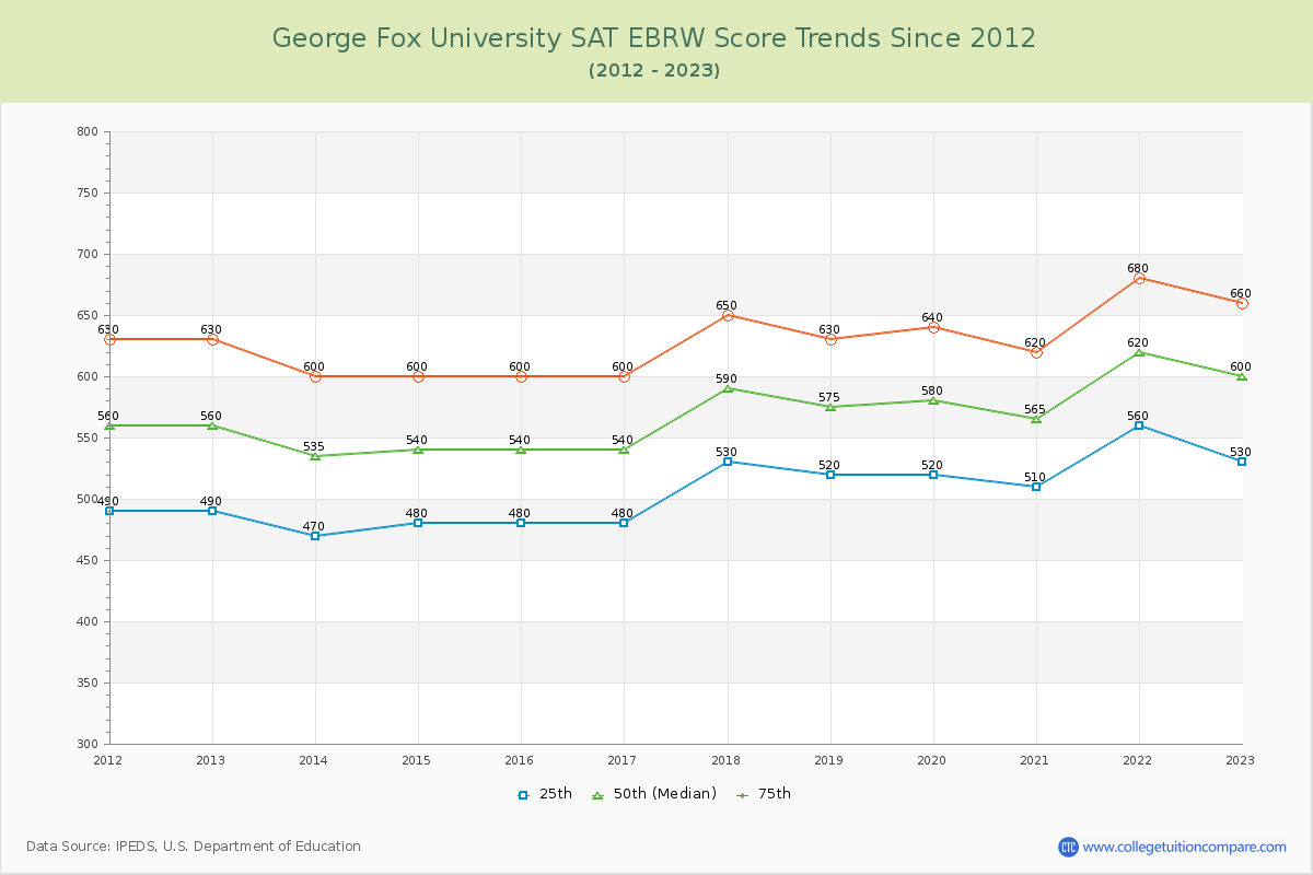 George Fox University SAT EBRW (Evidence-Based Reading and Writing) Trends Chart