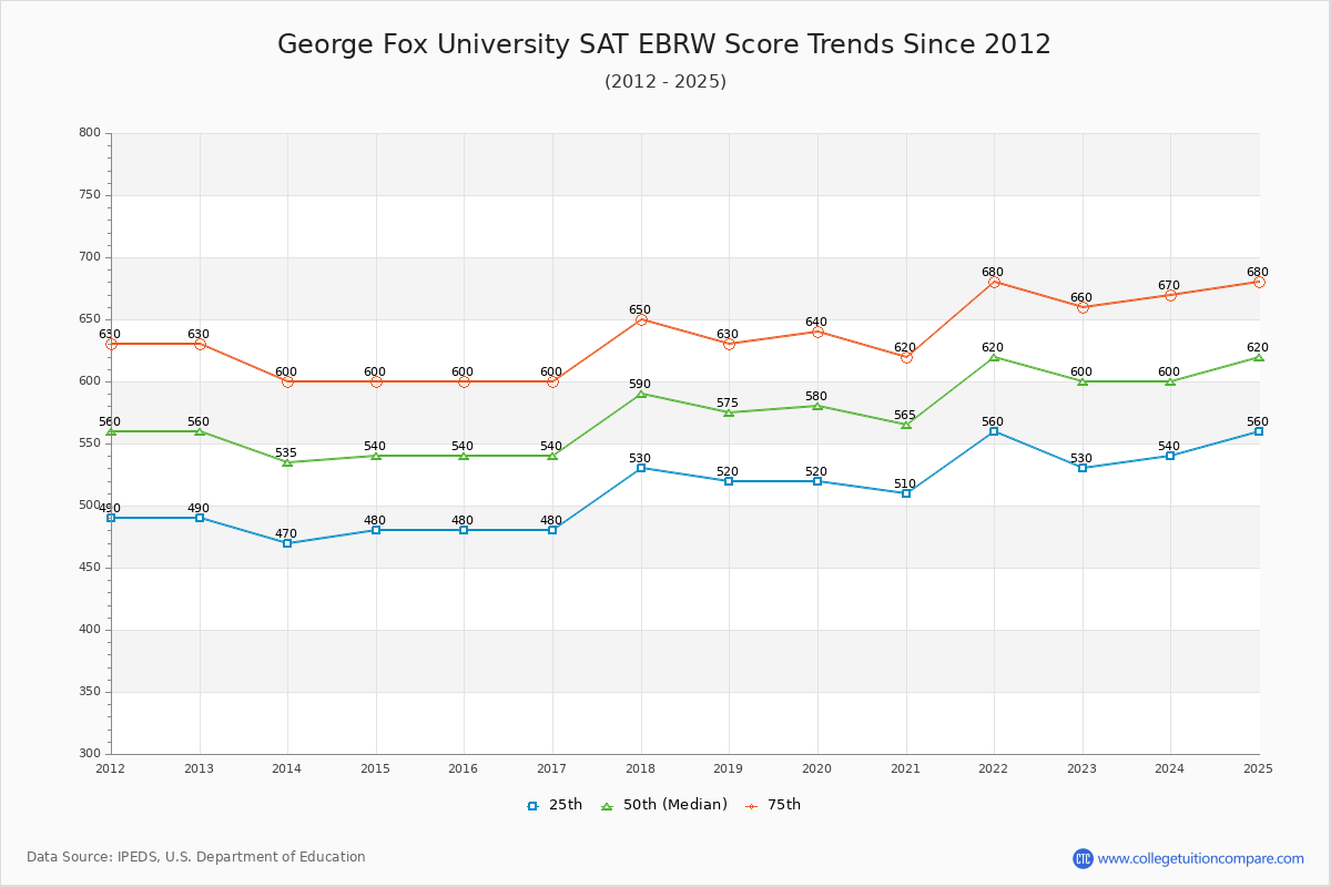 George Fox University SAT EBRW (Evidence-Based Reading and Writing) Trends Chart