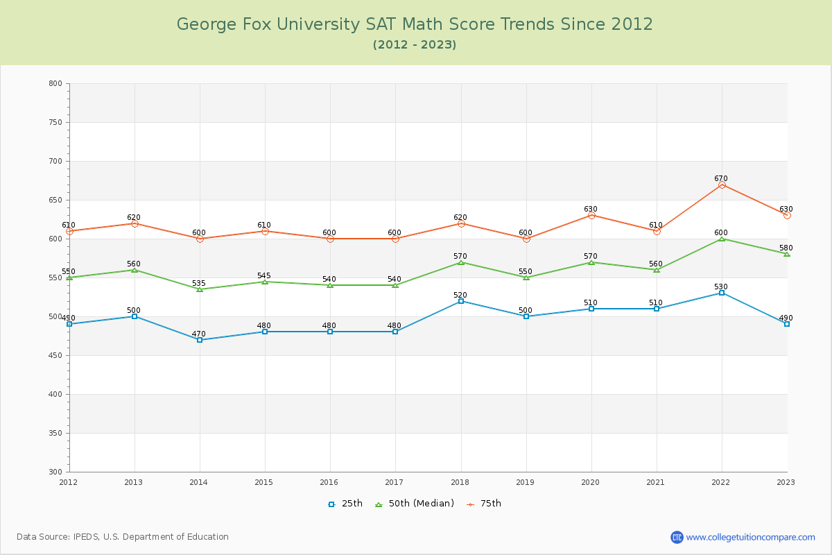 George Fox University SAT Math Score Trends Chart