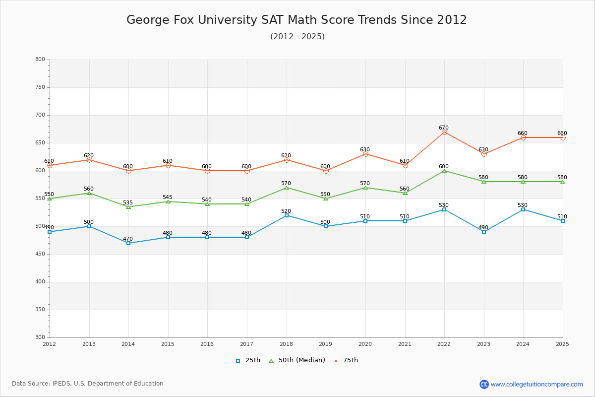 George Fox University SAT Math Score Trends Chart