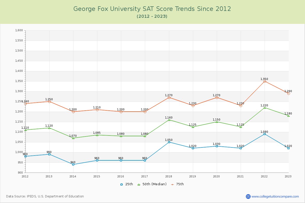 George Fox University SAT Score Trends Chart