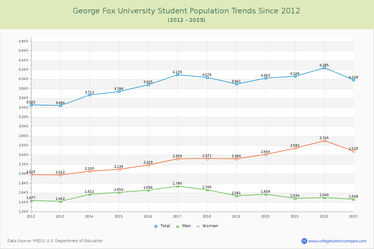 George Fox University Enrollment Trends Chart