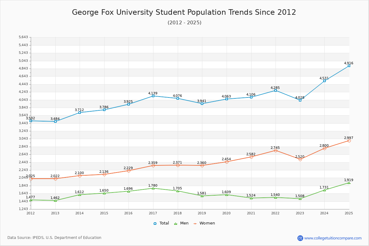 George Fox University Enrollment Trends Chart