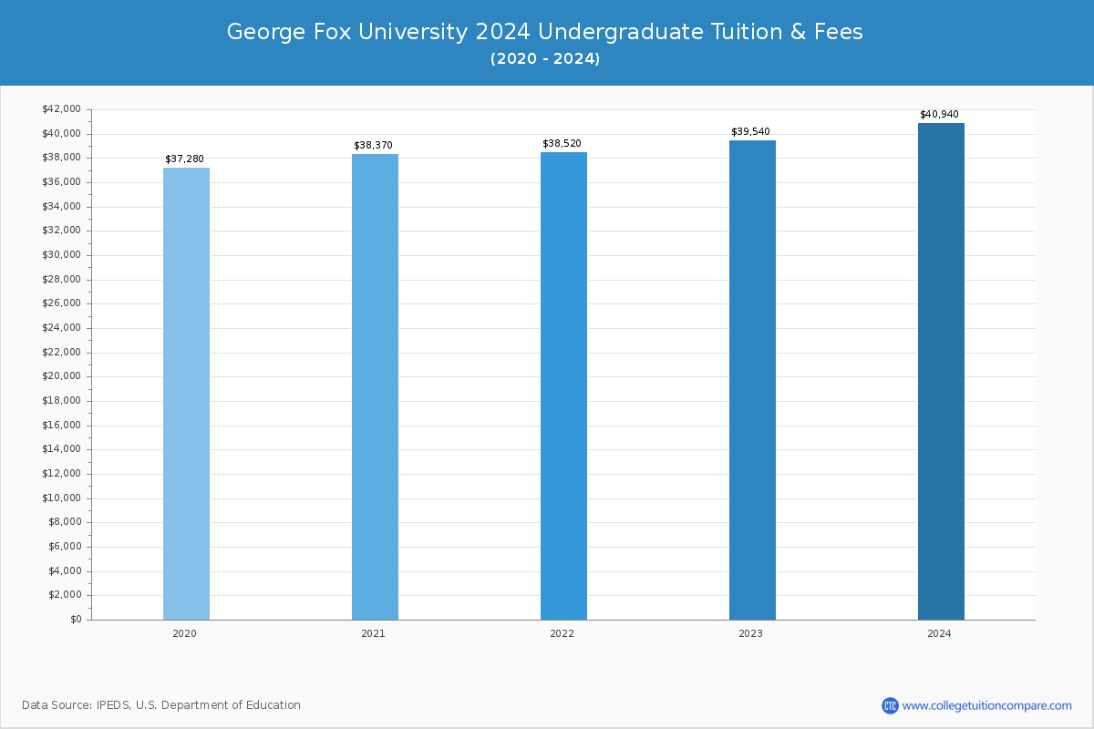 george-fox-university-tuition-fees-net-price