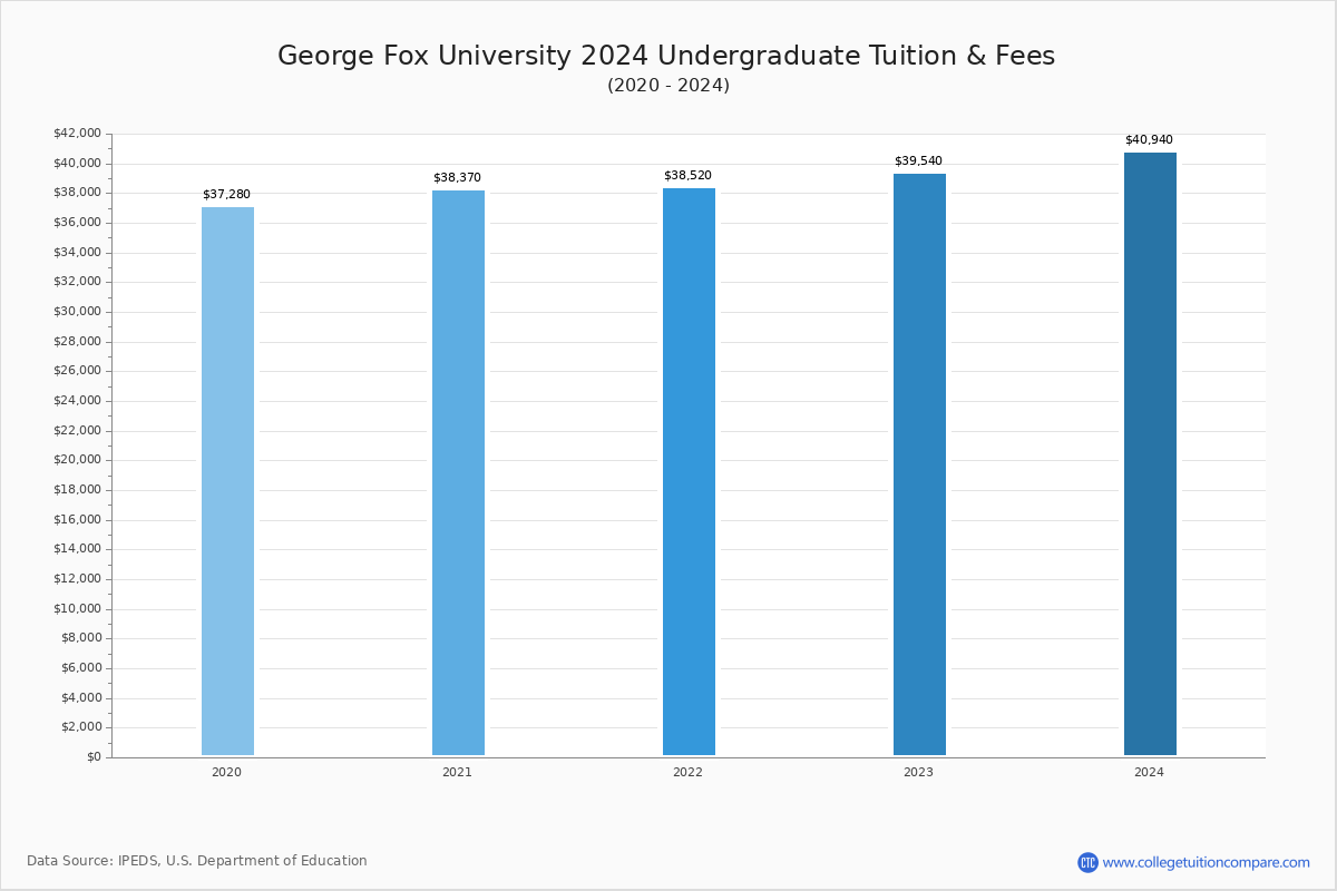 george-fox-university-tuition-fees-net-price