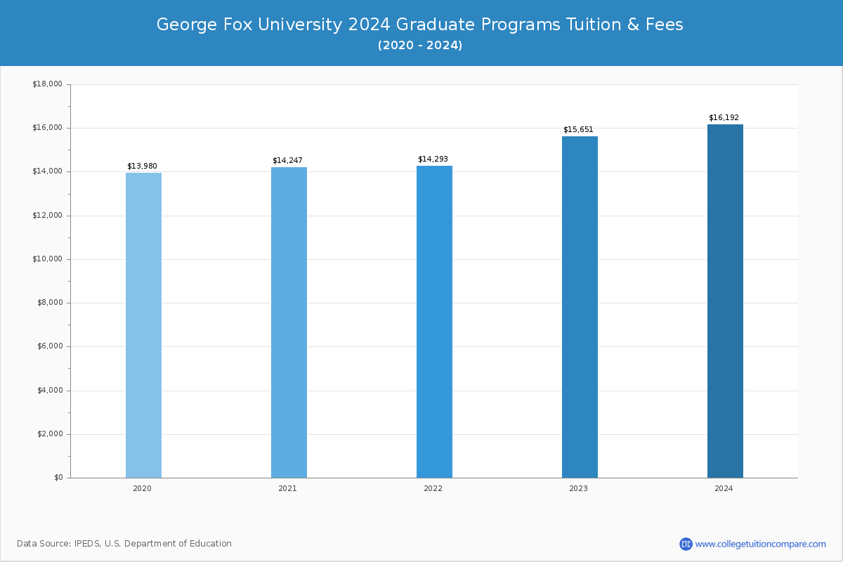 George Fox University - Graduate Tuition Chart