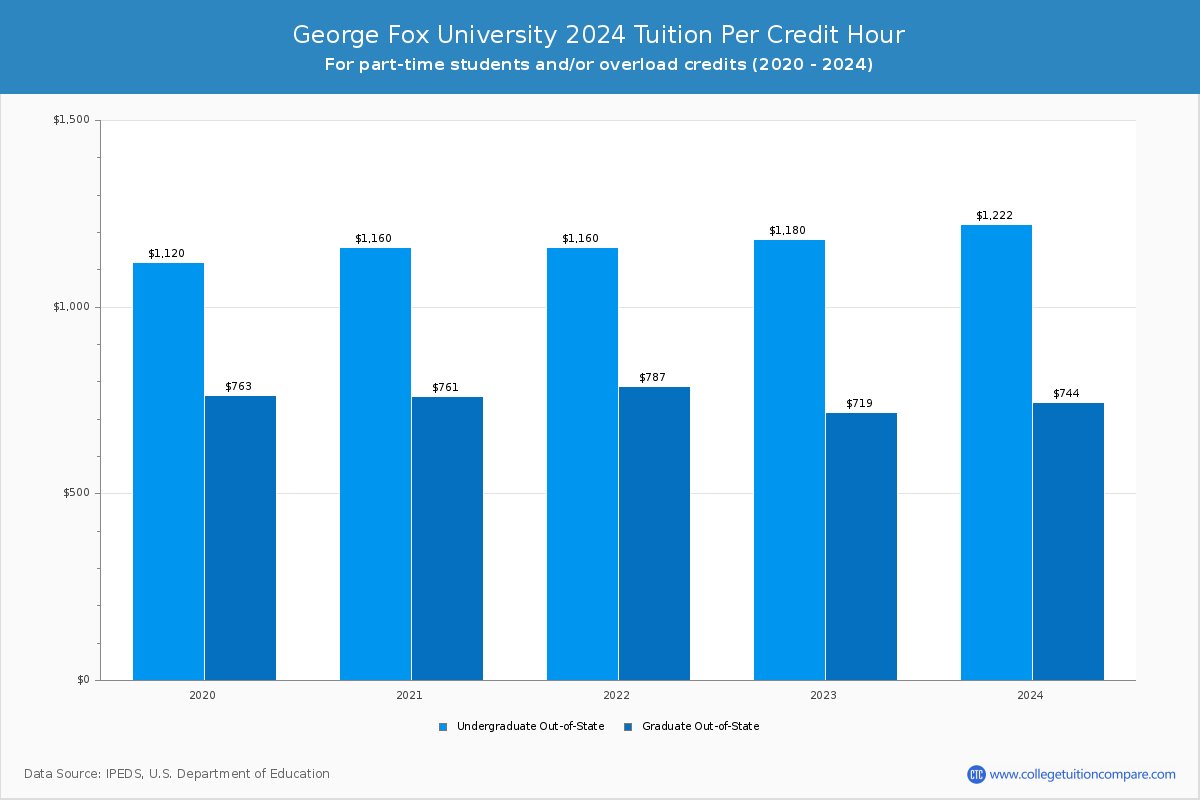 George Fox University - Tuition per Credit Hour