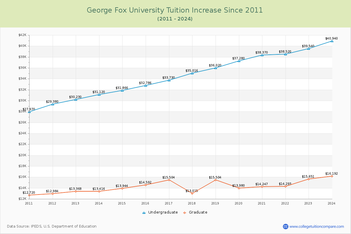 George Fox University Tuition & Fees Changes Chart