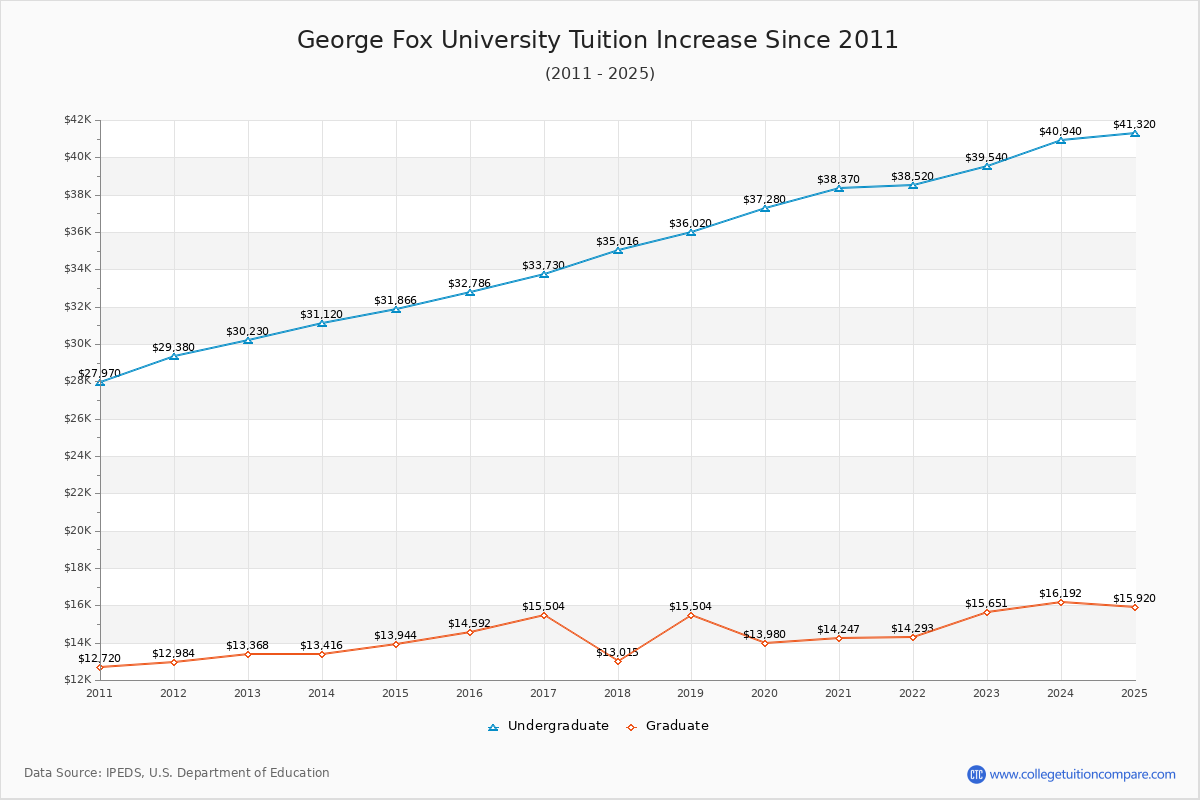 George Fox University Tuition & Fees Changes Chart