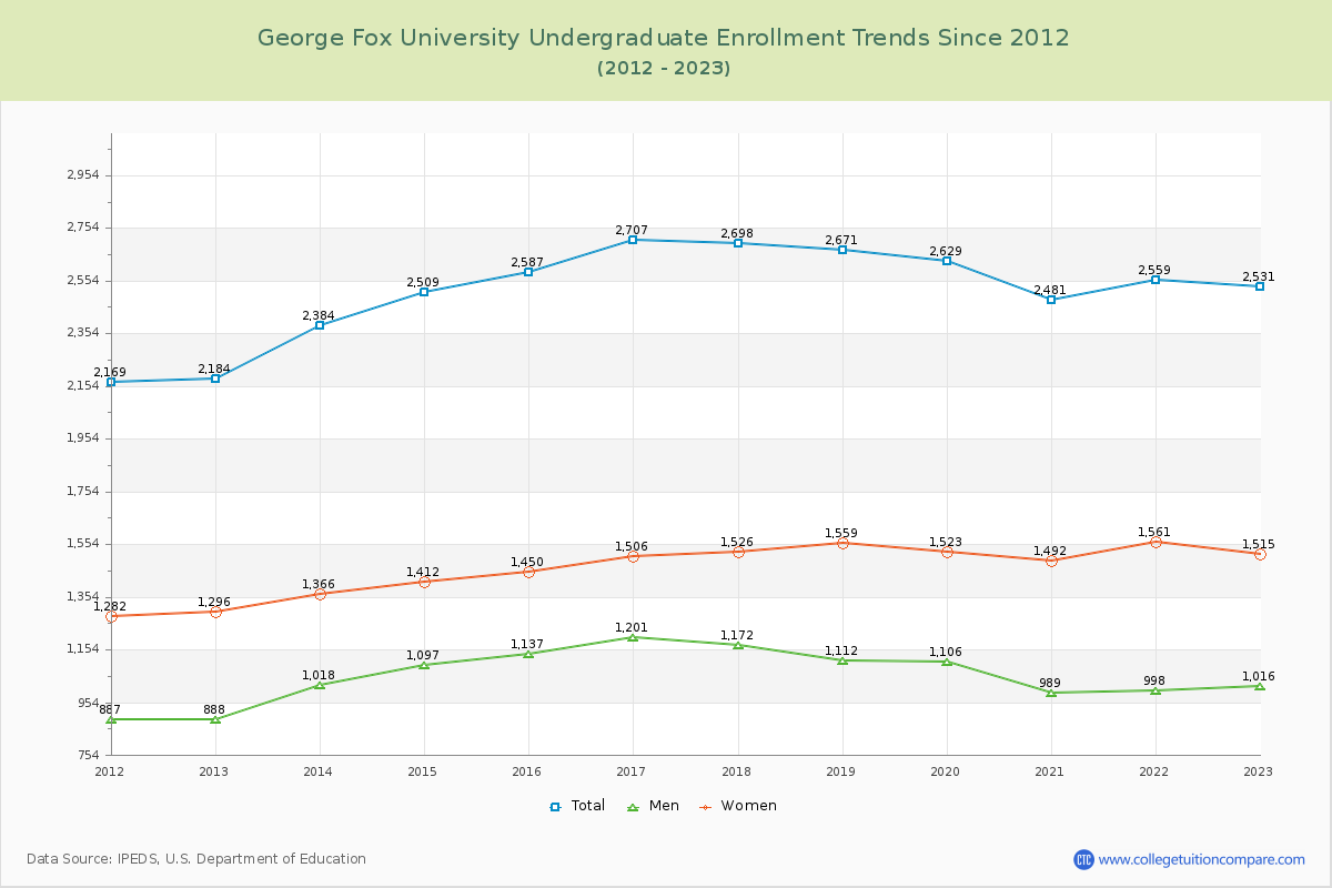 George Fox University Undergraduate Enrollment Trends Chart
