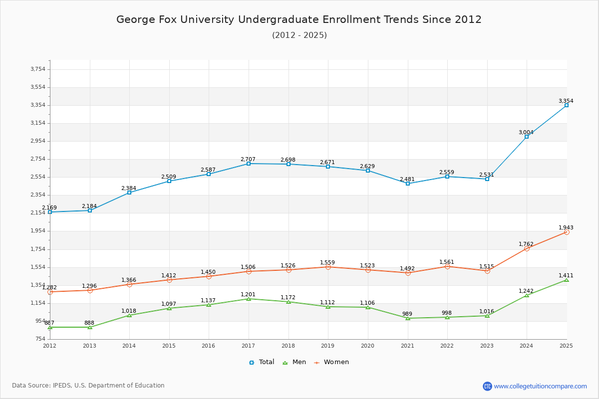 George Fox University Undergraduate Enrollment Trends Chart