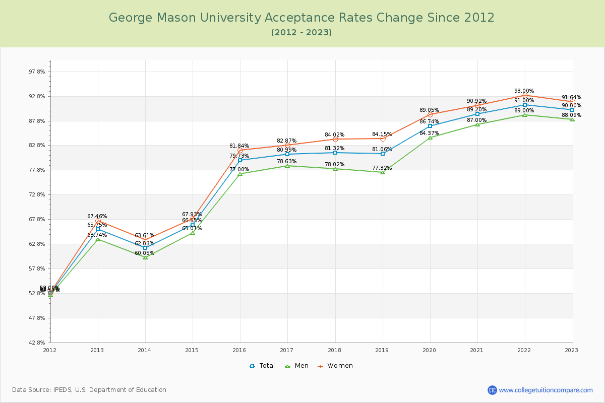 George Mason University Acceptance Rate Changes Chart