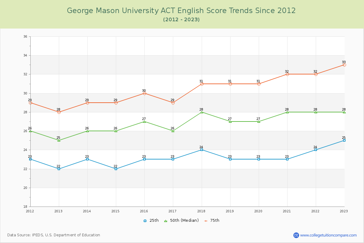 George Mason University ACT English Trends Chart