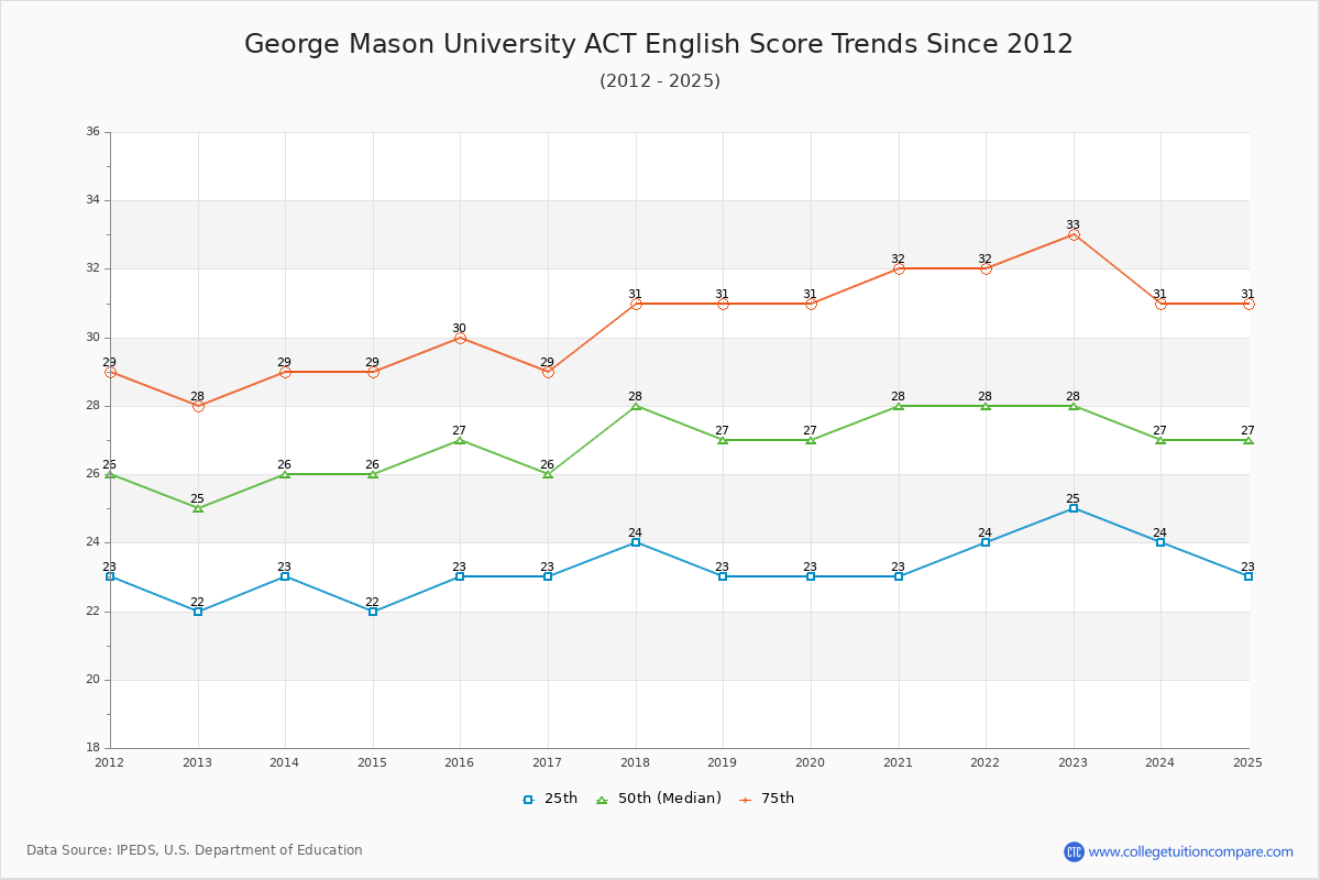 George Mason University ACT English Trends Chart