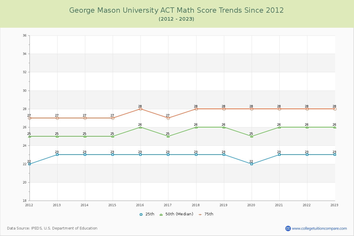 George Mason University ACT Math Score Trends Chart