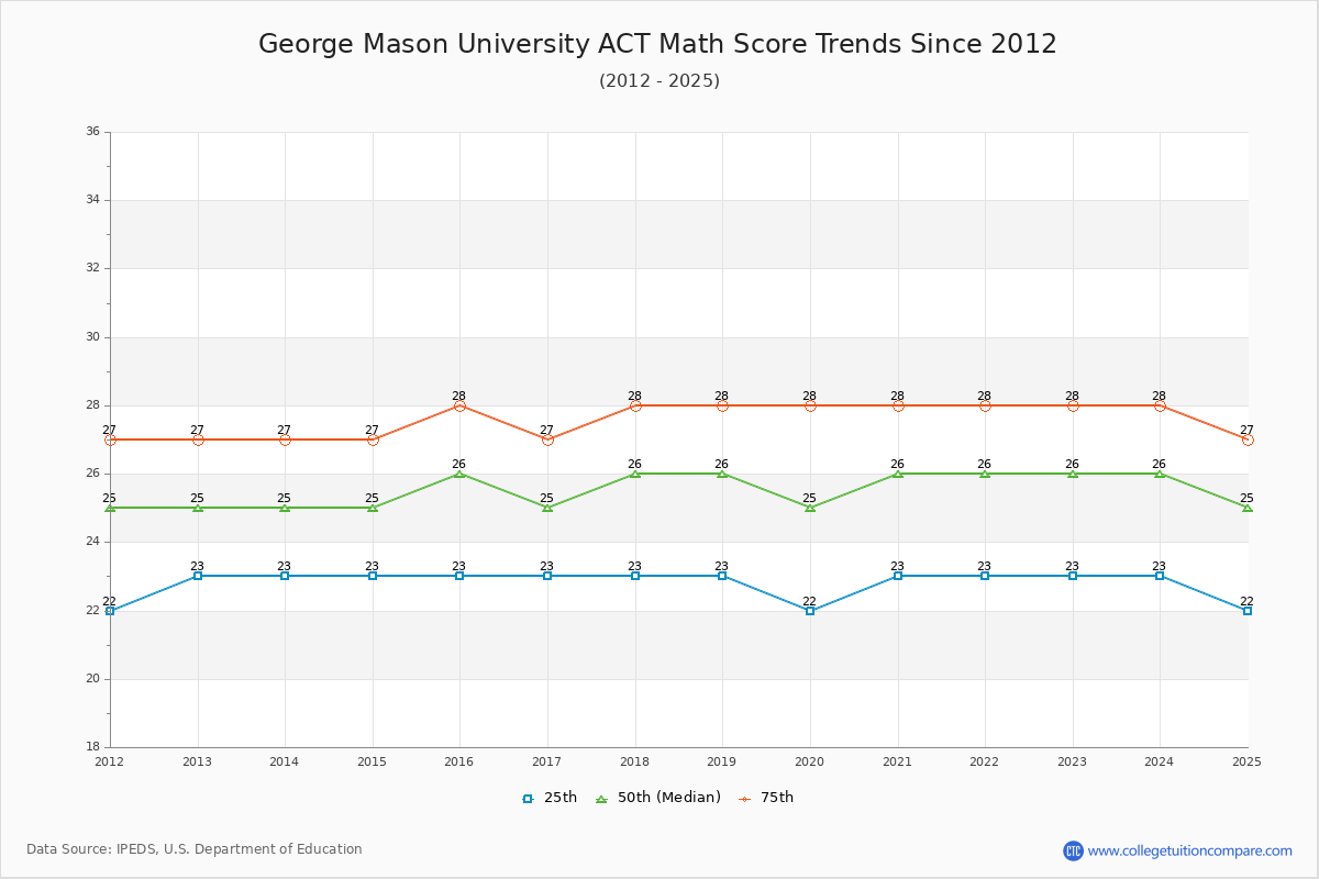 George Mason University ACT Math Score Trends Chart