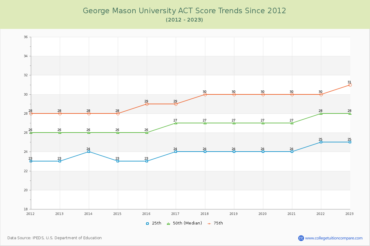 George Mason University ACT Score Trends Chart