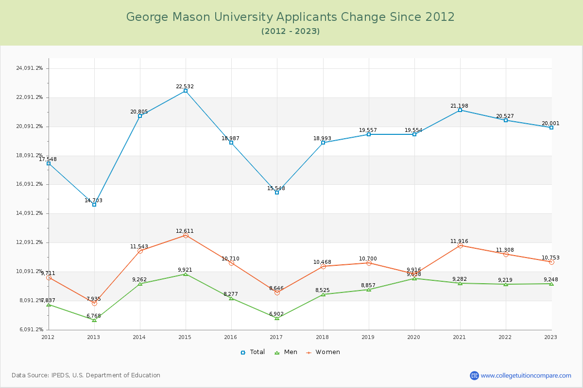 George Mason University Number of Applicants Changes Chart