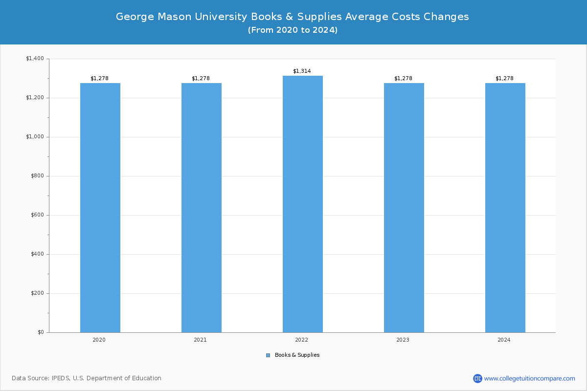 George Mason University - Books and Supplies Costs