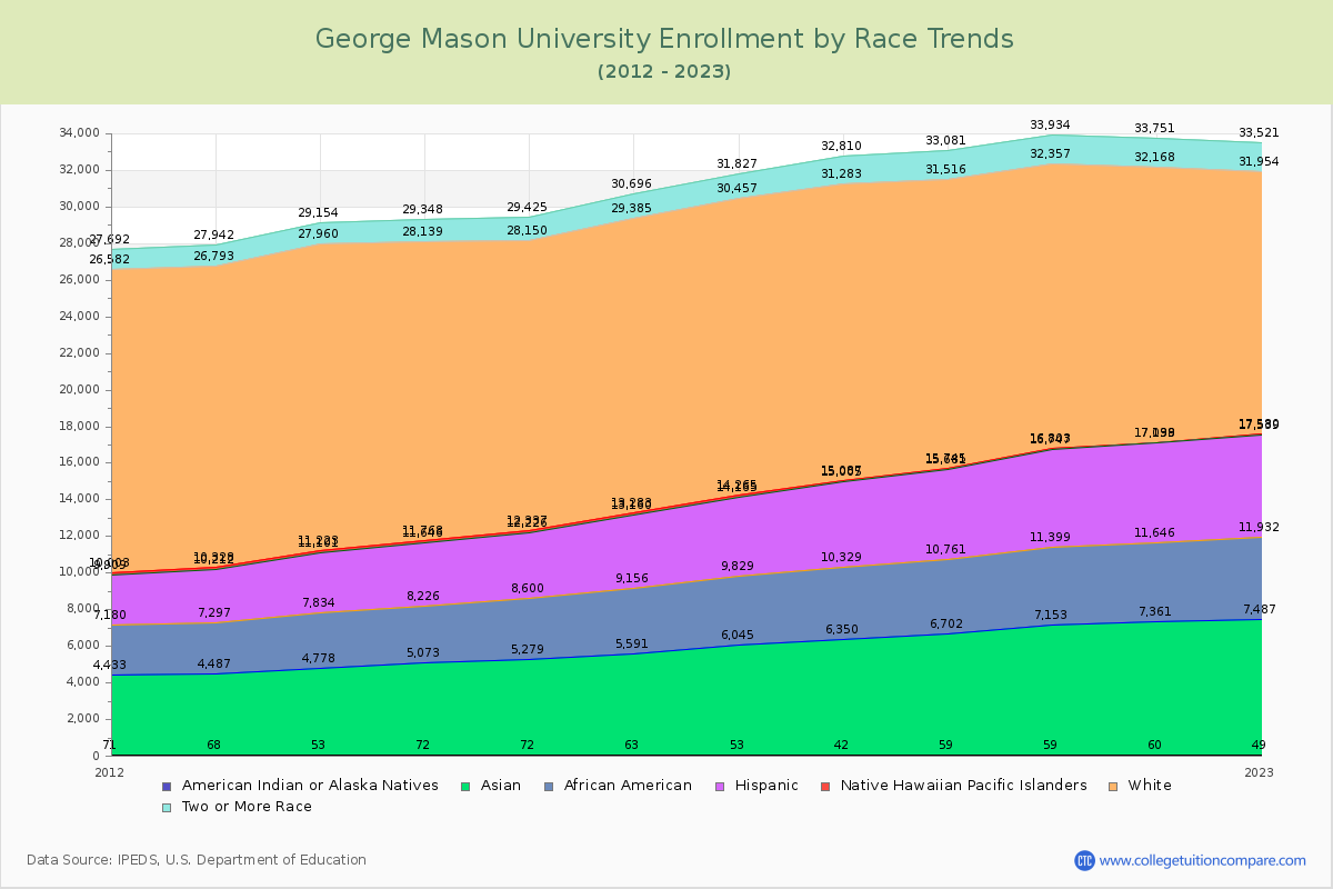 George Mason University Enrollment by Race Trends Chart