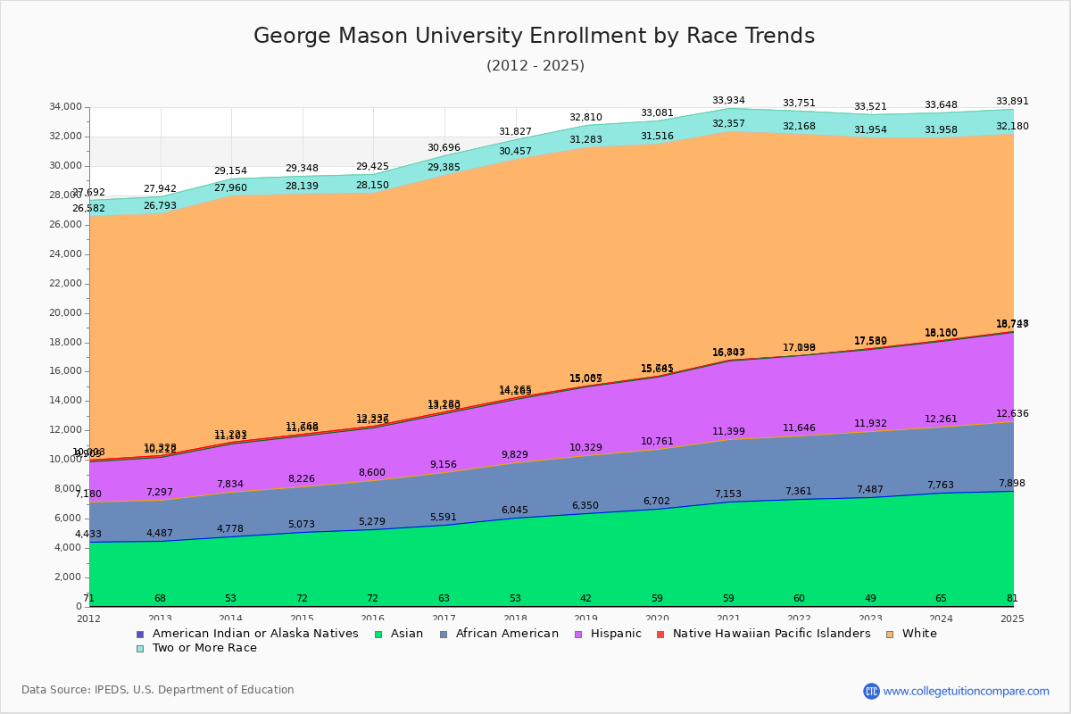 George Mason University Enrollment by Race Trends Chart