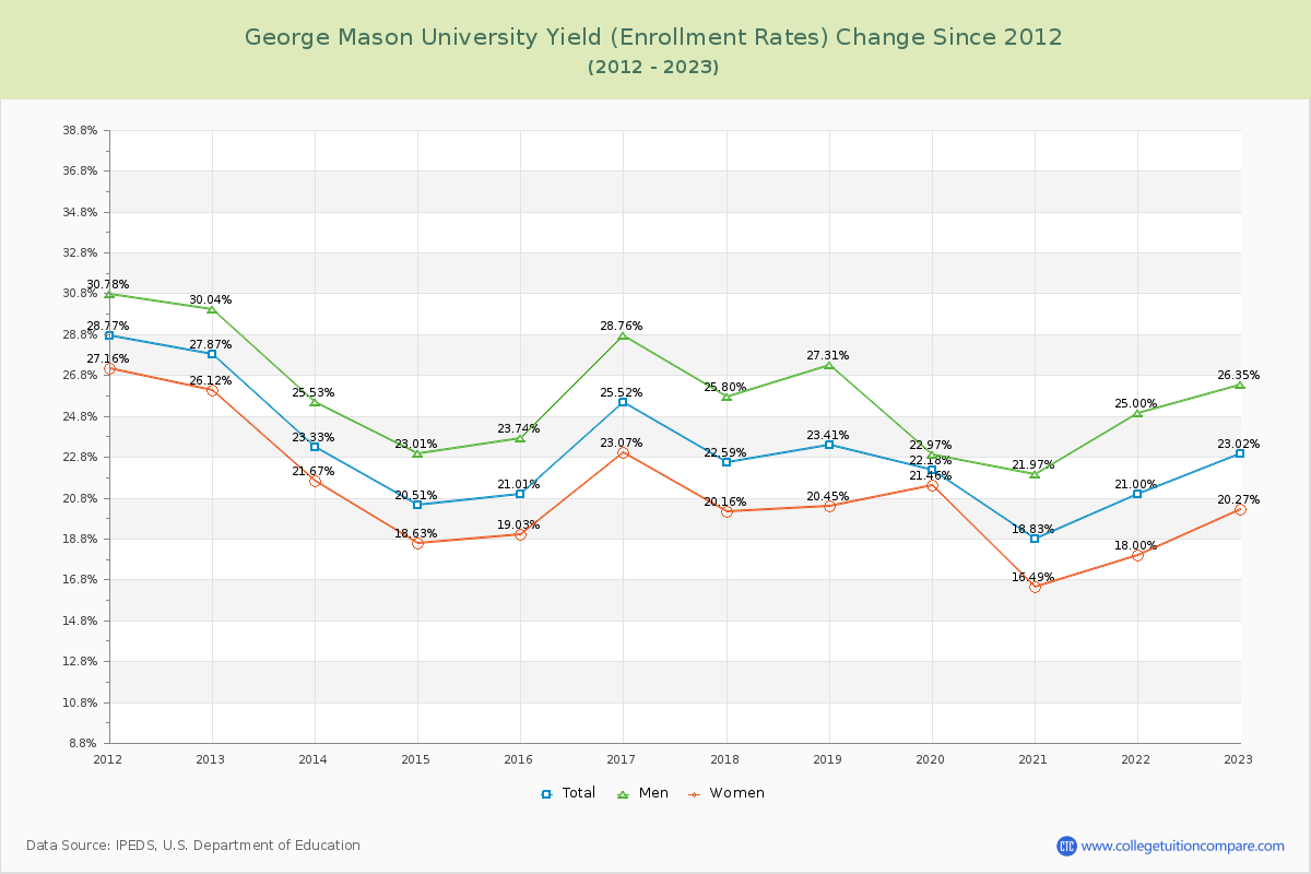 George Mason University Yield (Enrollment Rate) Changes Chart