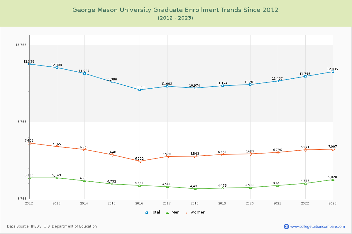 George Mason University Graduate Enrollment Trends Chart