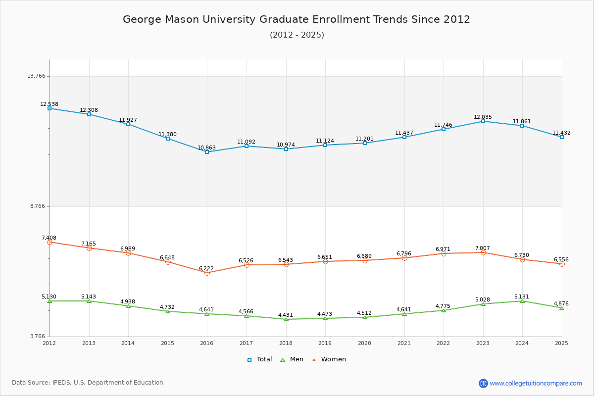 George Mason University Graduate Enrollment Trends Chart