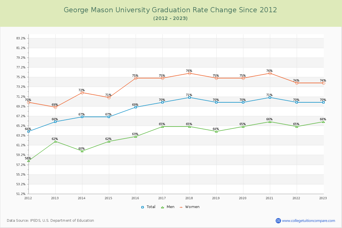 George Mason University Graduation Rate Changes Chart
